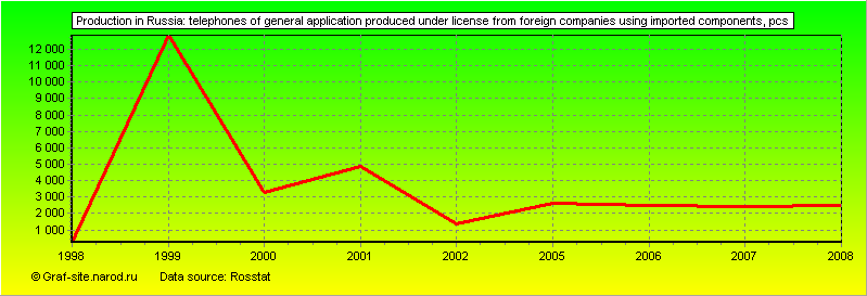 Charts - Production in Russia - Telephones of general application produced under license from foreign companies using imported components
