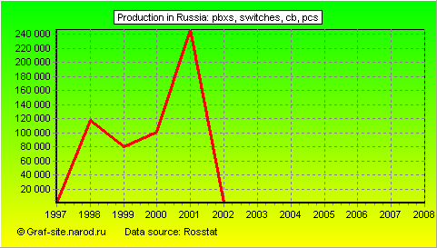 Charts - Production in Russia - PBXs, switches, CB