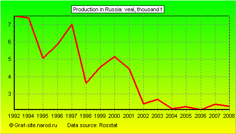 Charts - Production in Russia - Veal