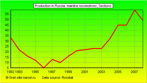 Charts - Production in Russia - Mainline locomotives