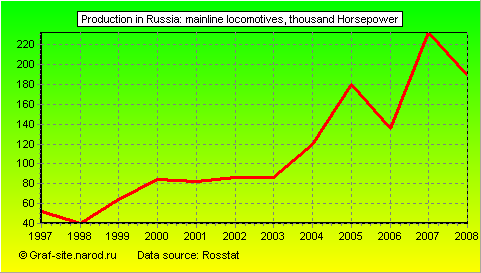 Charts - Production in Russia - Mainline locomotives