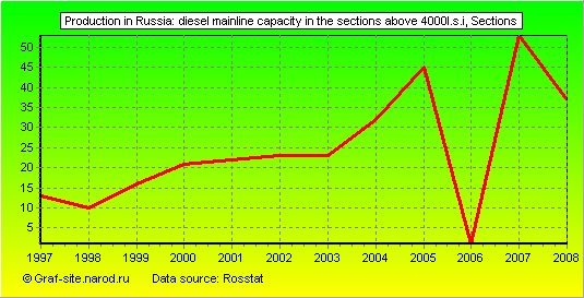 Charts - Production in Russia - Diesel mainline capacity in the sections above 4000l.s.i