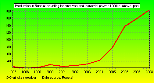 Charts - Production in Russia - Shunting locomotives and industrial power 1200l.s. above