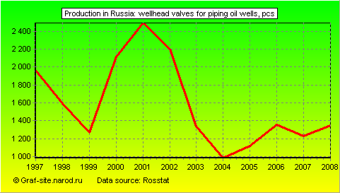 Charts - Production in Russia - Wellhead valves for piping oil wells