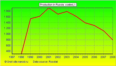 Charts - Production in Russia - Coated