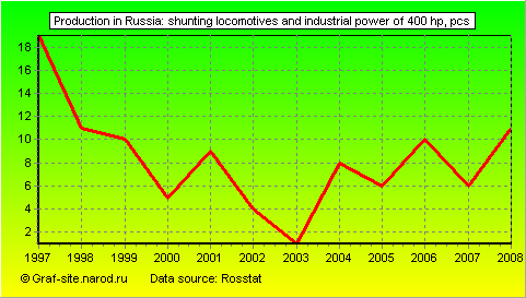 Charts - Production in Russia - Shunting locomotives and industrial power of 400 hp