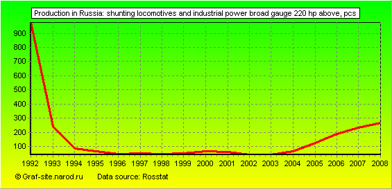 Charts - Production in Russia - Shunting locomotives and industrial power broad gauge 220 hp above