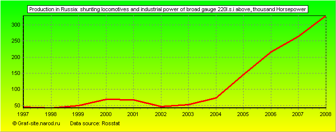 Charts - Production in Russia - Shunting locomotives and industrial power of broad gauge 220l.s.i above