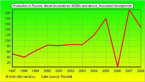 Charts - Production in Russia - Diesel locomotives 4000ls and above