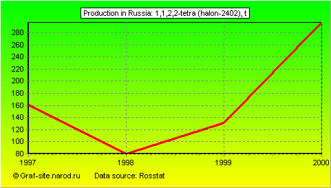 Charts - Production in Russia - 1,1,2,2-tetra (Halon-2402)
