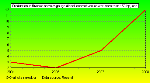 Charts - Production in Russia - Narrow-gauge diesel locomotives power more than 150 hp