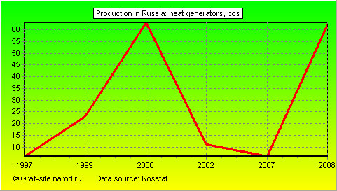 Charts - Production in Russia - Heat generators