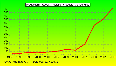 Charts - Production in Russia - Insulation products