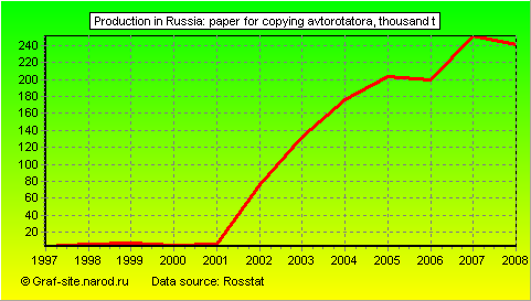 Charts - Production in Russia - Paper for copying avtorotatora