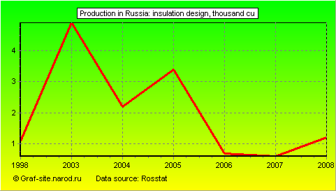 Charts - Production in Russia - Insulation design