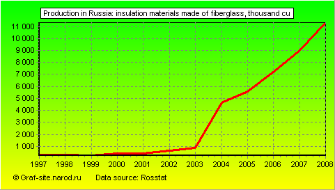 Charts - Production in Russia - Insulation materials made of fiberglass
