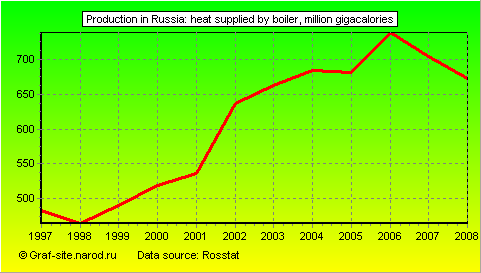 Charts - Production in Russia - Heat supplied by boiler