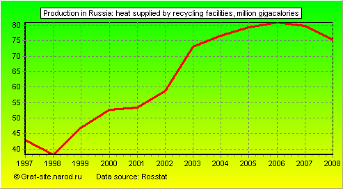 Charts - Production in Russia - Heat supplied by recycling facilities