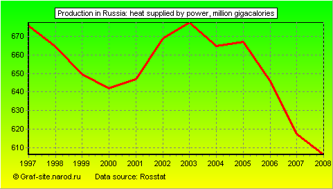 Charts - Production in Russia - Heat supplied by power