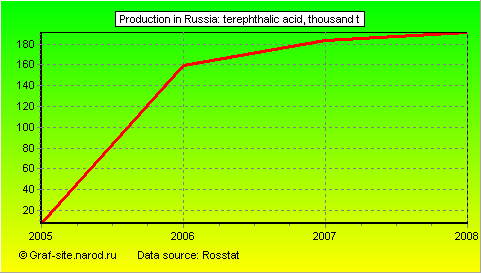 Charts - Production in Russia - Terephthalic acid