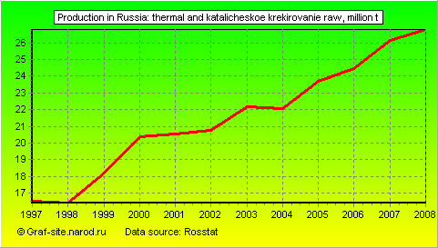 Charts - Production in Russia - Thermal and katalicheskoe krekirovanie raw