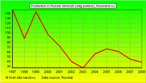 Charts - Production in Russia - Termozit (slag pumice)