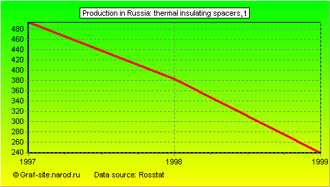 Charts - Production in Russia - Thermal insulating spacers