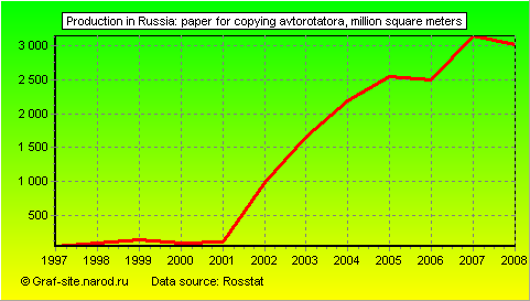 Charts - Production in Russia - Paper for copying avtorotatora