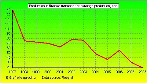 Charts - Production in Russia - Furnaces for sausage production