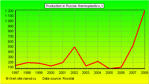 Charts - Production in Russia - Thermoplastics
