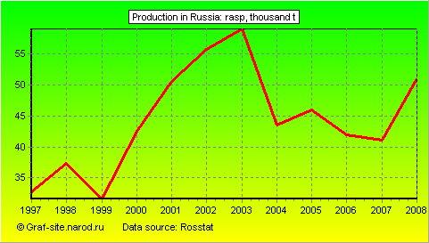 Charts - Production in Russia - Rasp