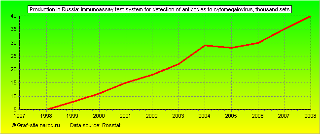 Charts - Production in Russia - Immunoassay test system for detection of antibodies to cytomegalovirus