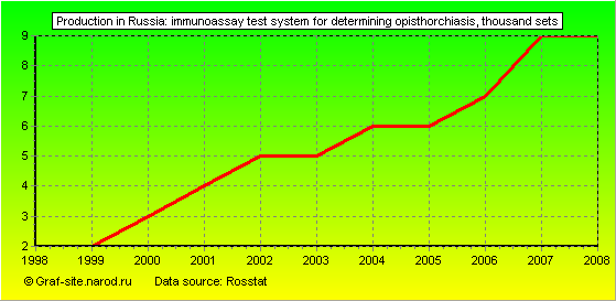 Charts - Production in Russia - Immunoassay test system for determining opisthorchiasis