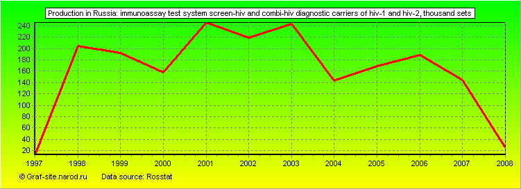 Charts - Production in Russia - Immunoassay test system screen-HIV and combi-HIV diagnostic carriers of HIV-1 and HIV-2