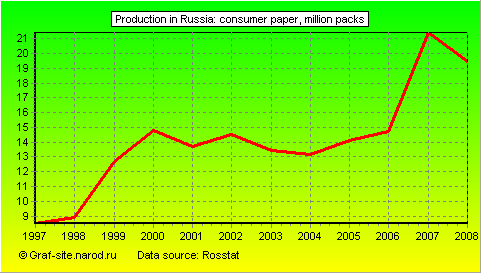Charts - Production in Russia - Consumer Paper