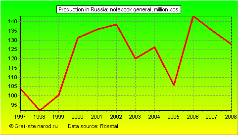 Charts - Production in Russia - Notebook General