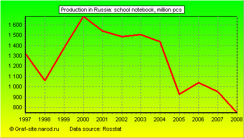 Charts - Production in Russia - School Notebook