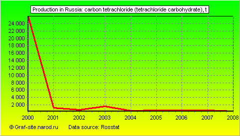 Charts - Production in Russia - Carbon tetrachloride (tetrachloride carbohydrate)