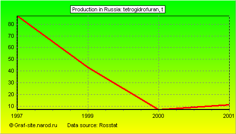 Charts - Production in Russia - Tetrogidrofuran