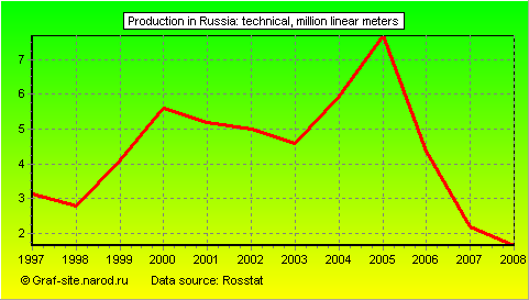 Charts - Production in Russia - Technical