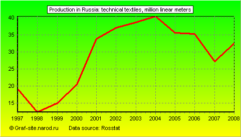 Charts - Production in Russia - Technical textiles