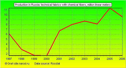 Charts - Production in Russia - Technical fabrics with chemical fibers