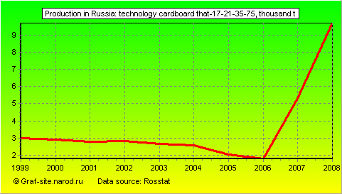 Charts - Production in Russia - Technology cardboard that-17-21-35-75