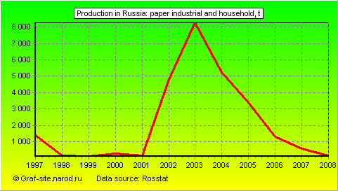 Charts - Production in Russia - Paper industrial and household