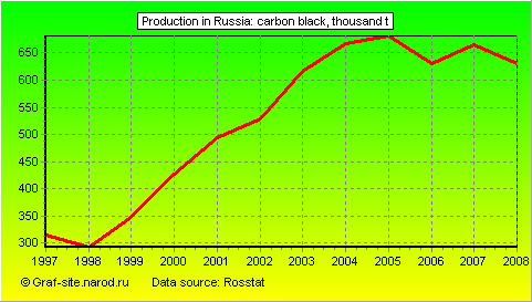 Charts - Production in Russia - Carbon black