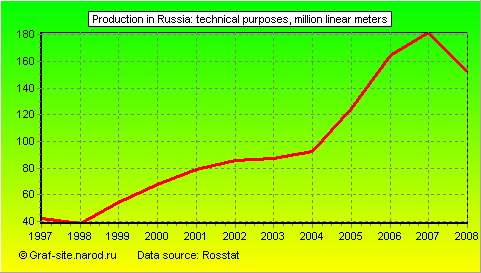 Charts - Production in Russia - Technical purposes