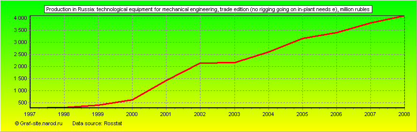 Charts - Production in Russia - Technological equipment for mechanical engineering, trade edition (no rigging going on in-plant needs e)