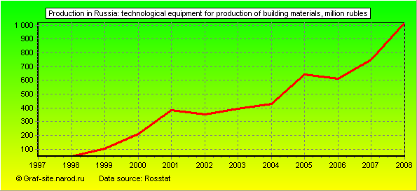Charts - Production in Russia - Technological equipment for production of building materials