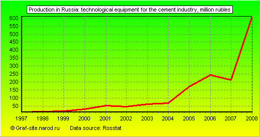 Charts - Production in Russia - Technological equipment for the cement industry