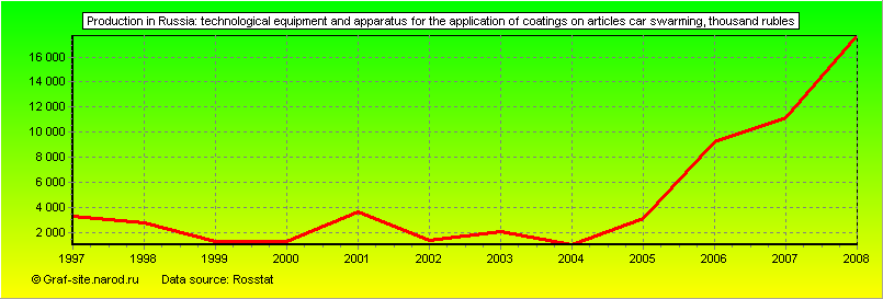 Charts - Production in Russia - Technological equipment and apparatus for the application of coatings on articles car swarming